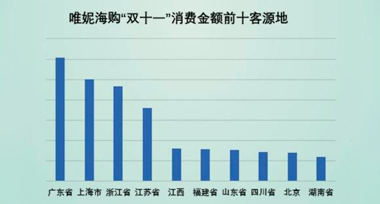 不止是天猫京东的狂欢，双十一唯妮海购助力跨境电商中小企业破局